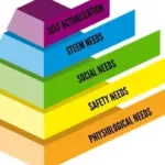 Necesidades en la Adolescencia según la Pirámide de Maslow