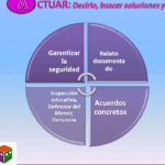Técnicas para hacer frente al acoso escolar